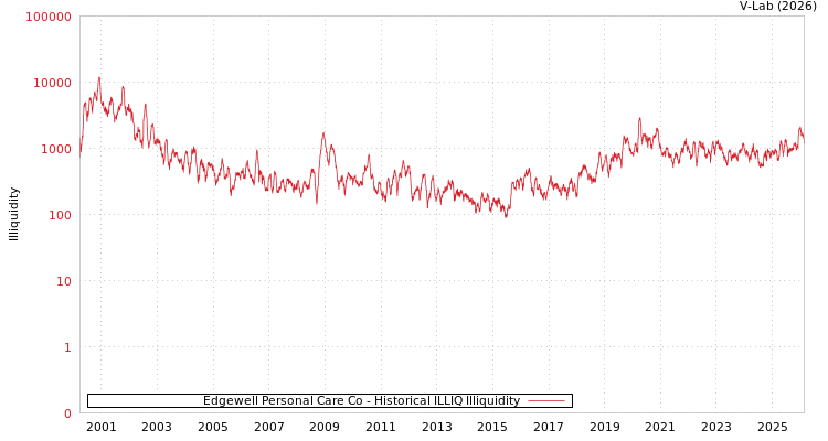 graph of Edgewell Personal Care Co ILLIQ-HIST