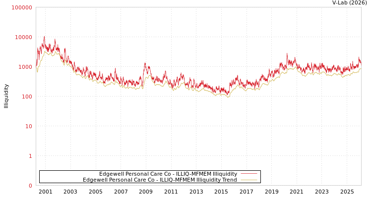 graph of Edgewell Personal Care Co ILLIQ-MFMEM