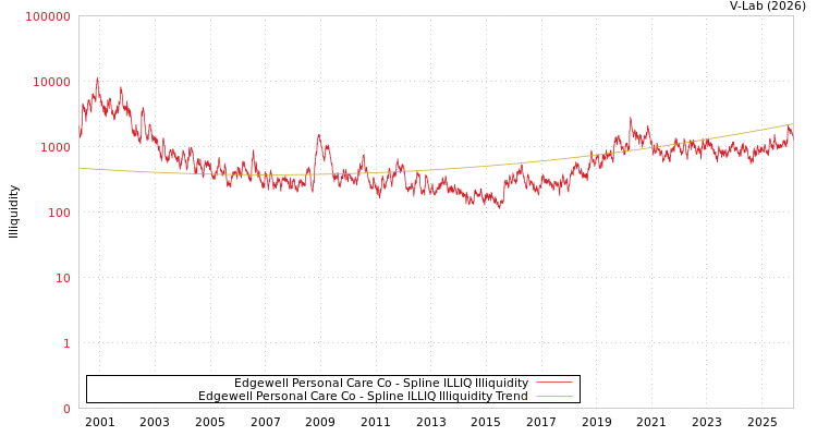 graph of Edgewell Personal Care Co ILLIQ-SMEM