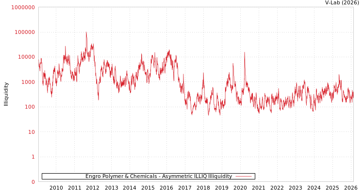 graph of Engro Polymer & Chemicals ILLIQ-AMEM