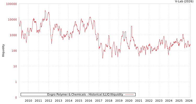 graph of Engro Polymer & Chemicals ILLIQ-HIST
