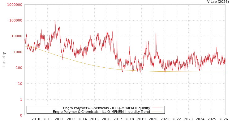graph of Engro Polymer & Chemicals ILLIQ-MFMEM