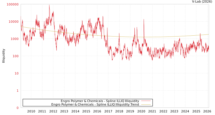 graph of Engro Polymer & Chemicals ILLIQ-SMEM
