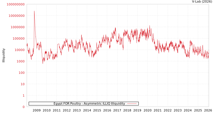 graph of Egypt FOR Poultry ILLIQ-AMEM