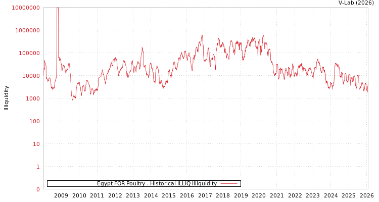 graph of Egypt FOR Poultry ILLIQ-HIST