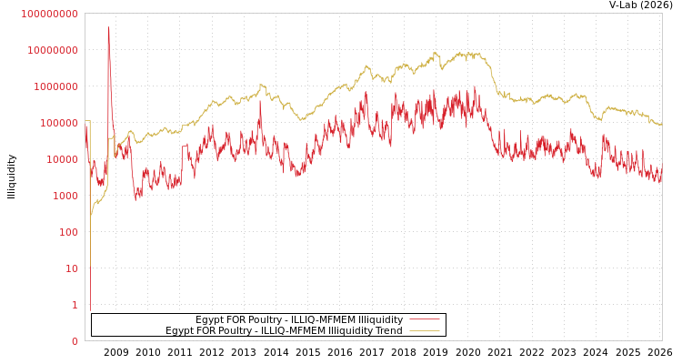 graph of Egypt FOR Poultry ILLIQ-MFMEM