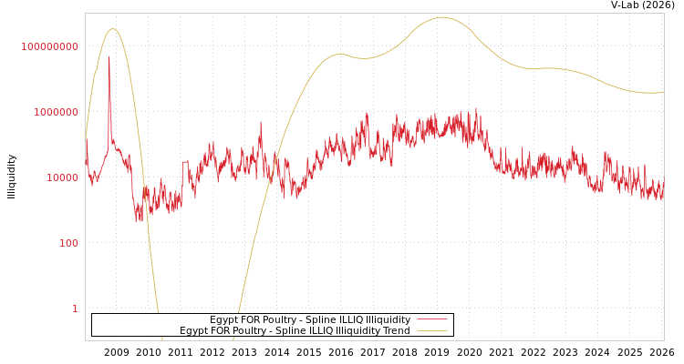 graph of Egypt FOR Poultry ILLIQ-SMEM