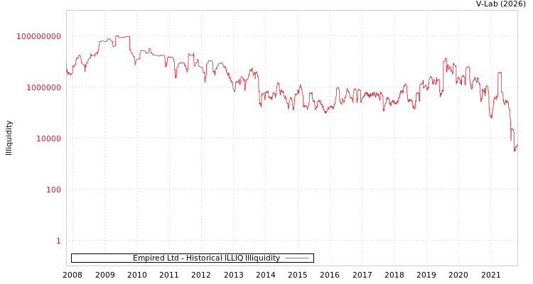graph of Empired Ltd ILLIQ-HIST