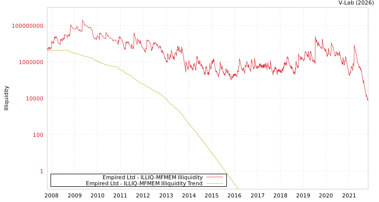 graph of Empired Ltd ILLIQ-MFMEM