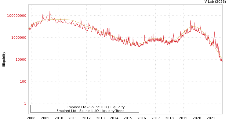 graph of Empired Ltd ILLIQ-SMEM