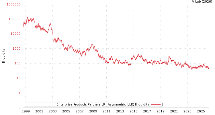 graph of Enterprise Products Partners LP ILLIQ-AMEM