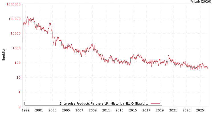 graph of Enterprise Products Partners LP ILLIQ-HIST