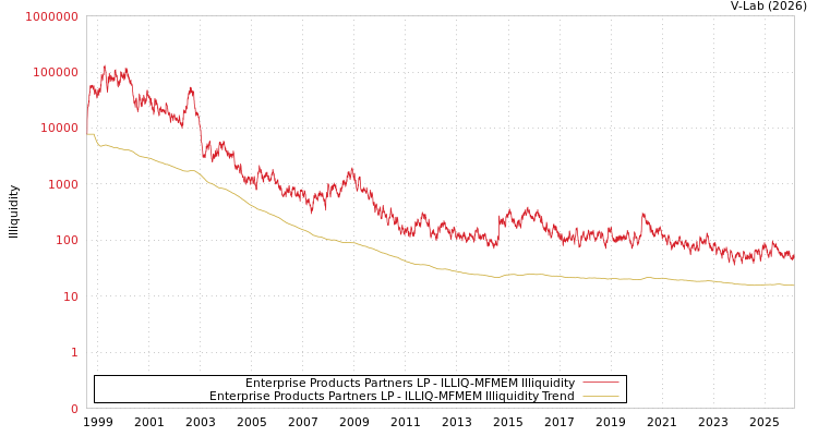 graph of Enterprise Products Partners LP ILLIQ-MFMEM