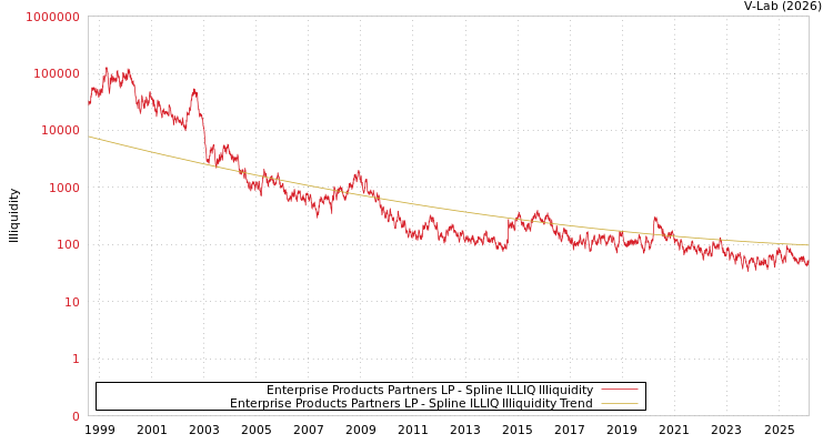 graph of Enterprise Products Partners LP ILLIQ-SMEM
