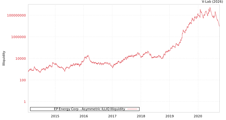 graph of EP Energy Corp ILLIQ-AMEM