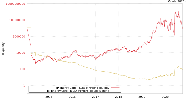 graph of EP Energy Corp ILLIQ-MFMEM