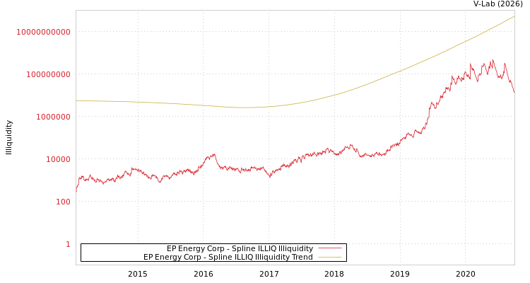 graph of EP Energy Corp ILLIQ-SMEM