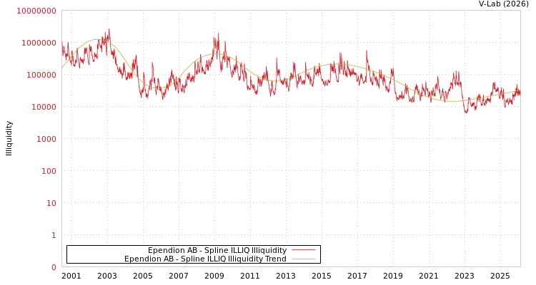 graph of Ependion AB ILLIQ-SMEM