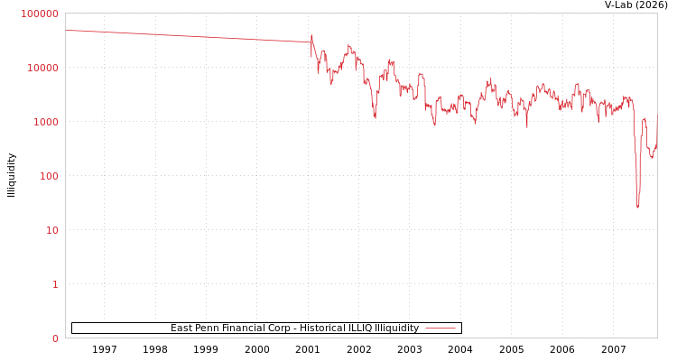 graph of East Penn Financial Corp ILLIQ-HIST