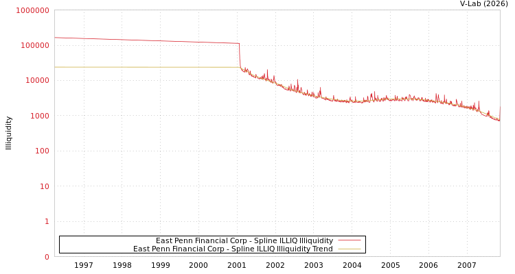 graph of East Penn Financial Corp ILLIQ-SMEM