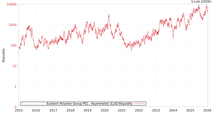 graph of Eastern Polymer Group PCL ILLIQ-AMEM