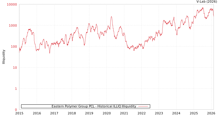 graph of Eastern Polymer Group PCL ILLIQ-HIST