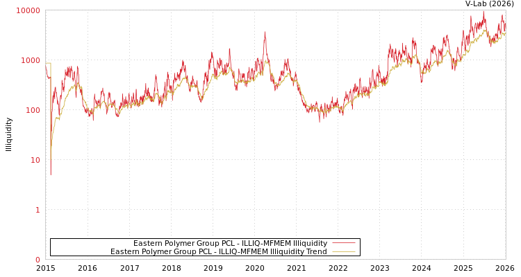 graph of Eastern Polymer Group PCL ILLIQ-MFMEM