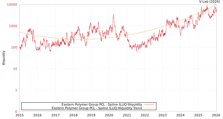 graph of Eastern Polymer Group PCL ILLIQ-SMEM
