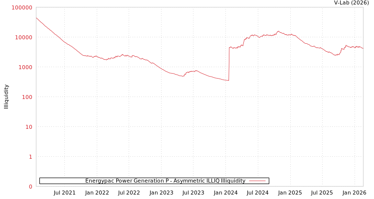 graph of Energypac Power Generation P ILLIQ-AMEM