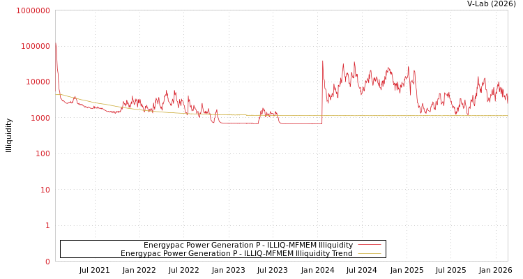 graph of Energypac Power Generation P ILLIQ-MFMEM