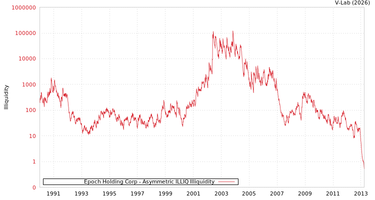 graph of Epoch Holding Corp ILLIQ-AMEM