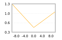 Impact of return on liquidity tomorrow