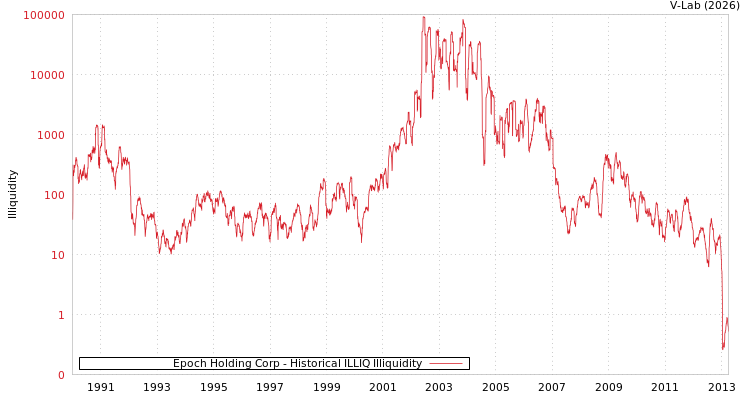 graph of Epoch Holding Corp ILLIQ-HIST
