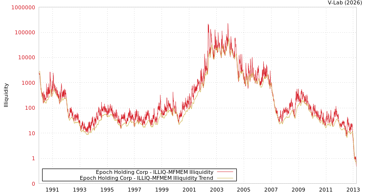 graph of Epoch Holding Corp ILLIQ-MFMEM
