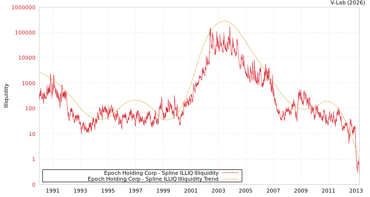 graph of Epoch Holding Corp ILLIQ-SMEM