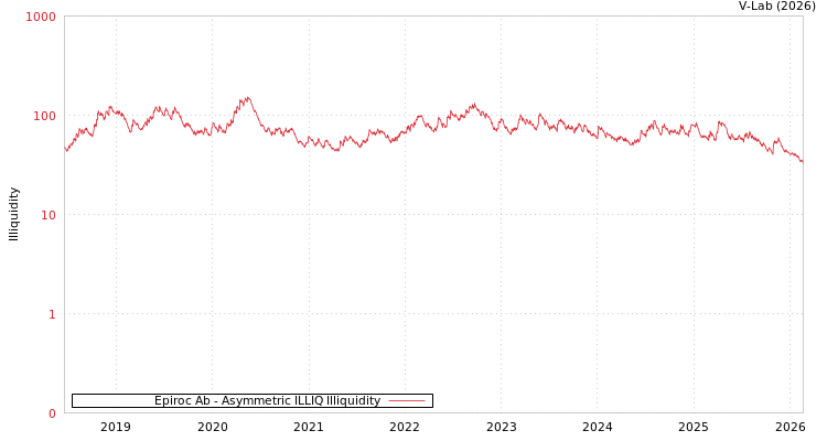 graph of Epiroc Ab ILLIQ-AMEM