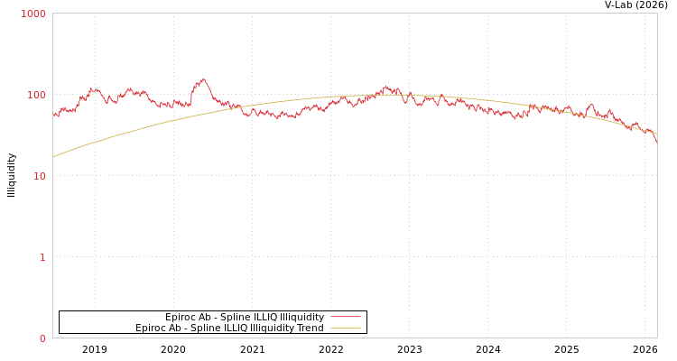 graph of Epiroc Ab ILLIQ-SMEM