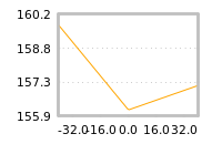 Impact of return on liquidity tomorrow