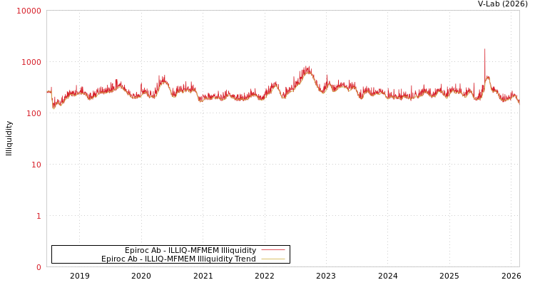 graph of Epiroc Ab ILLIQ-MFMEM