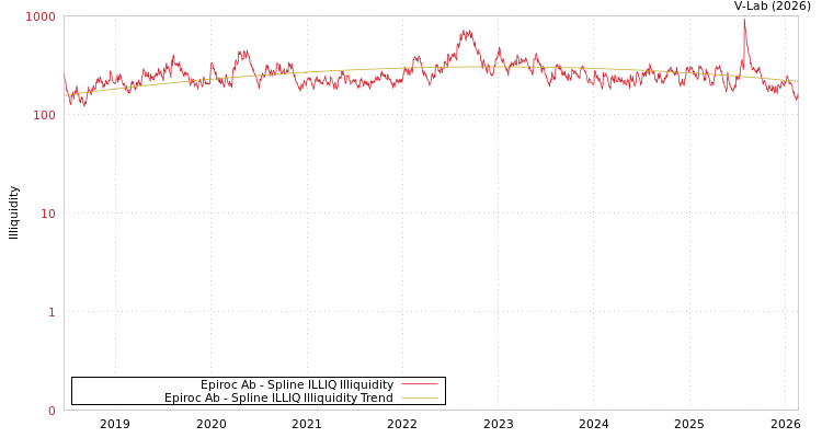 graph of Epiroc Ab ILLIQ-SMEM