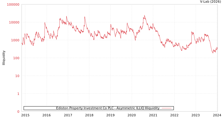 graph of Ediston Property Investment Co PLC ILLIQ-AMEM