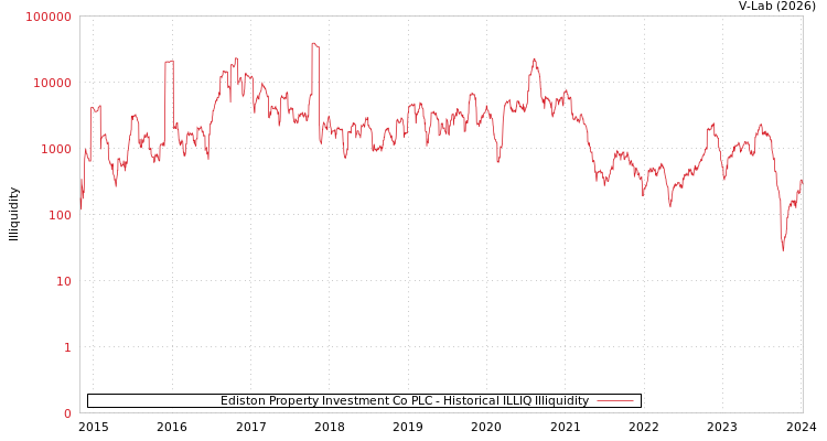 graph of Ediston Property Investment Co PLC ILLIQ-HIST