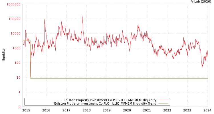 graph of Ediston Property Investment Co PLC ILLIQ-MFMEM