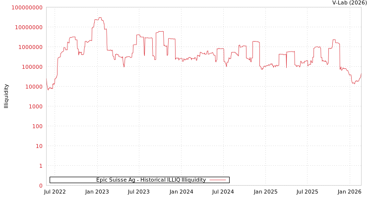 graph of Epic Suisse Ag ILLIQ-HIST