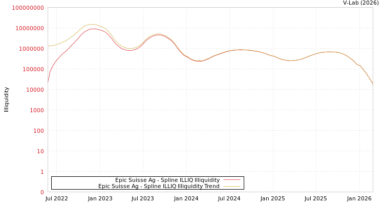 graph of Epic Suisse Ag ILLIQ-SMEM