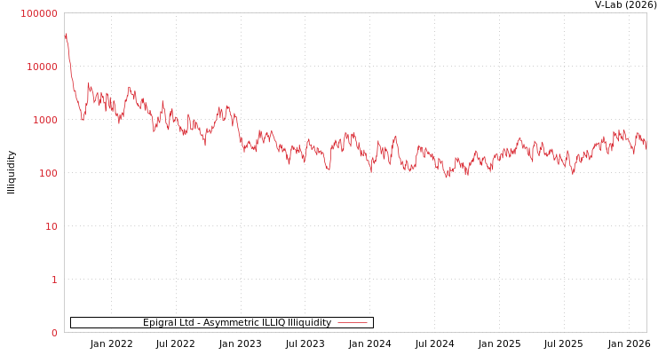 graph of Epigral Ltd ILLIQ-AMEM