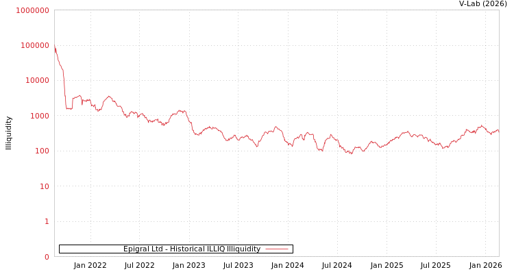 graph of Epigral Ltd ILLIQ-HIST