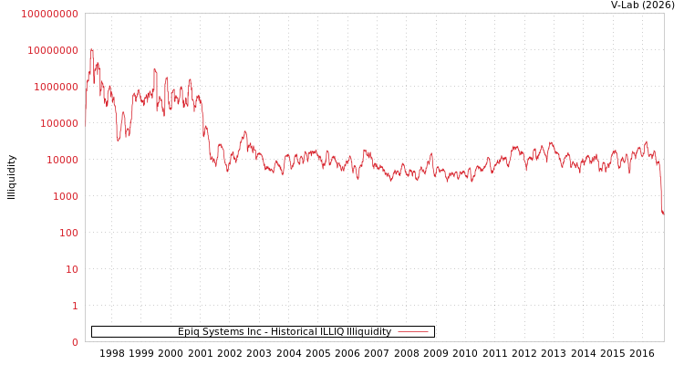 graph of Epiq Systems Inc ILLIQ-HIST