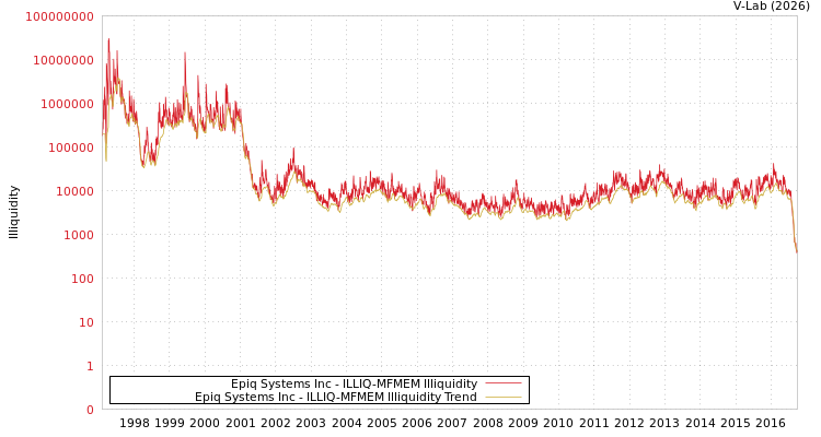 graph of Epiq Systems Inc ILLIQ-MFMEM
