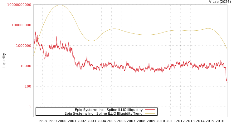 graph of Epiq Systems Inc ILLIQ-SMEM